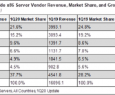 浪潮多节点云服务器第一季度国际市场排名第一