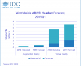 IDC：2019年Q1全球AR/VR头显出货130万台，VR头显占96.6%